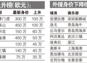 MK体育-中超身价涨跌：近半数外援“保值”平台助力国内球员升价