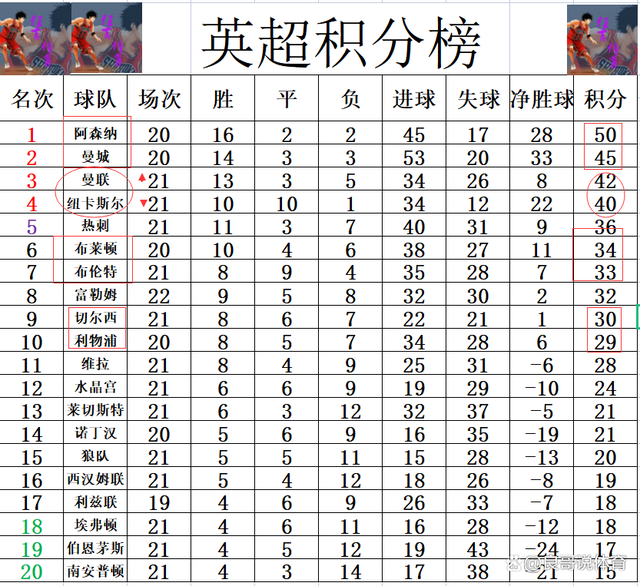 包含利物浦客场1-0击败伯恩茅斯，领先英超积分榜的词条