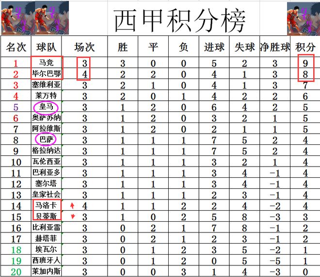 皇马3-2逆转毕尔巴鄂，继续领跑西甲积分榜的简单介绍