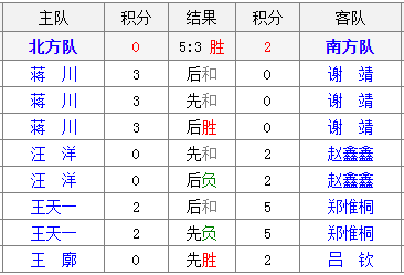 南北豪强角逐精彩不断