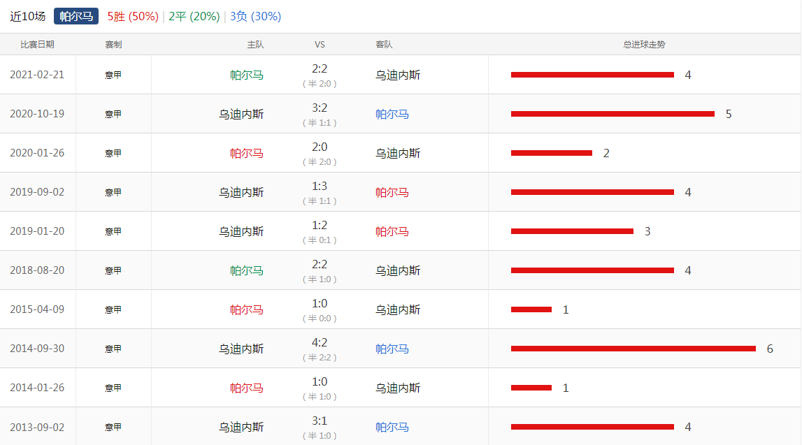 帕尔马中场组织能力突显，帮助球队掌握中场战局