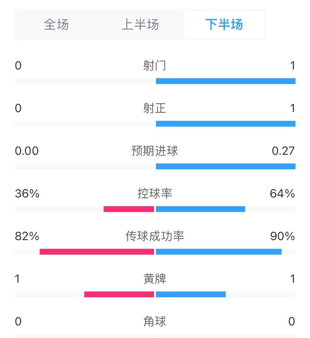 罗马城市德比以平局收场，两队实力相当