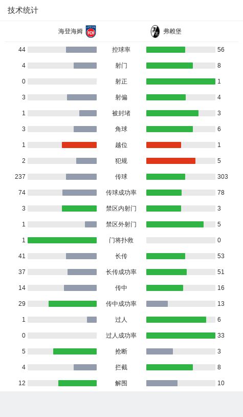 胜负差距明显，弗赖堡大胜对手