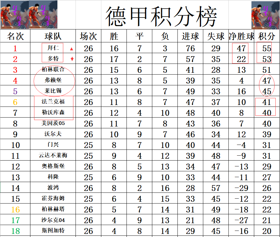 关键战胜，球队稳居积分榜榜首位置