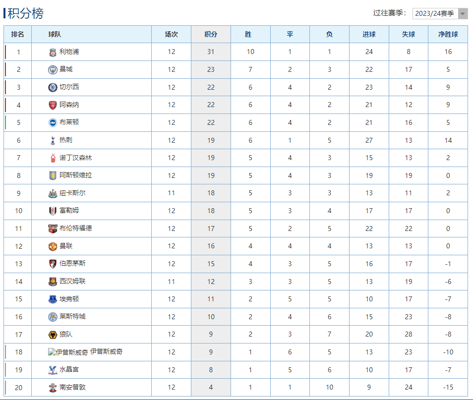 利物浦再度大胜，领跑积分榜优势显著