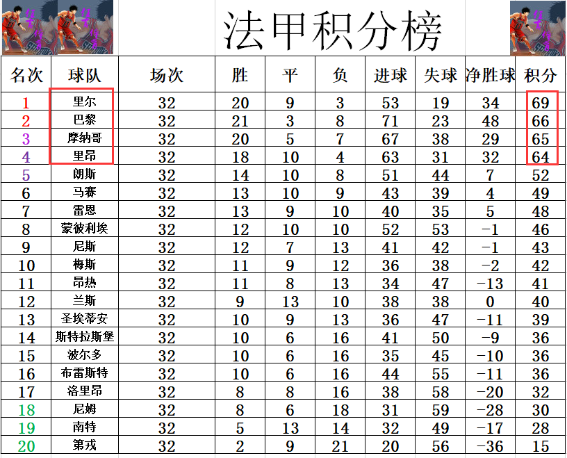 里尔主场大胜摩纳哥，继续领跑积分榜